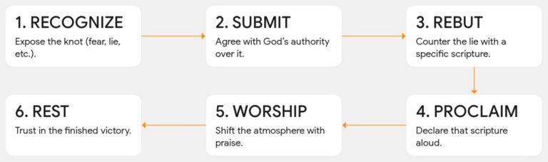 Spirit Flowchart SPIRITUAL WARFARE: UNTIEING KNOTS WITH THE SWORD OF THE SPIRIT – The ...